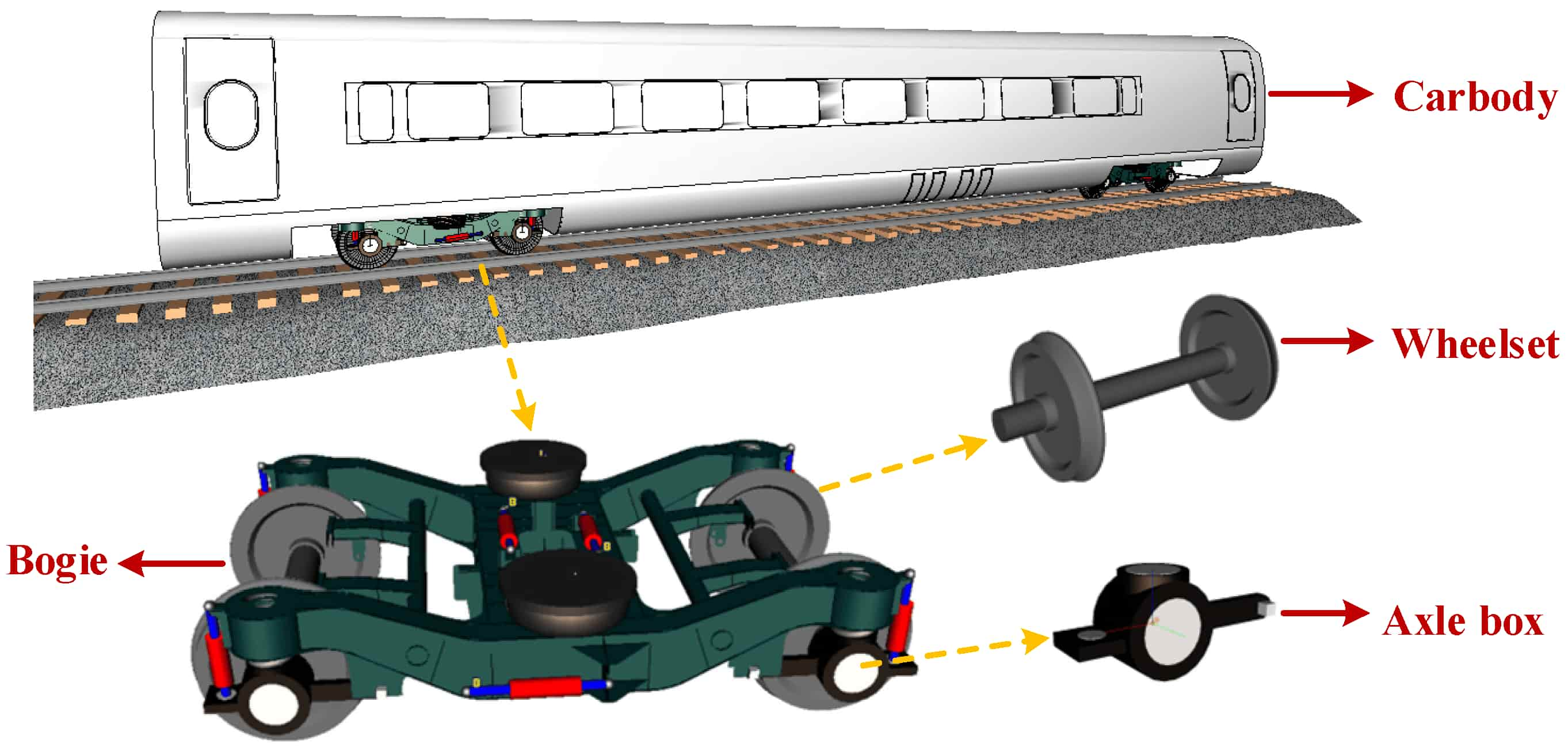 How are the wheels and carriages connected on the train?