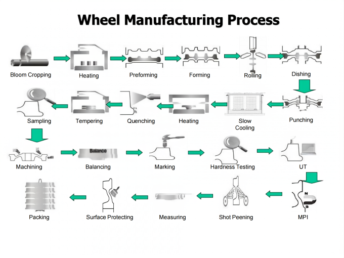 train wheel manufacturing process