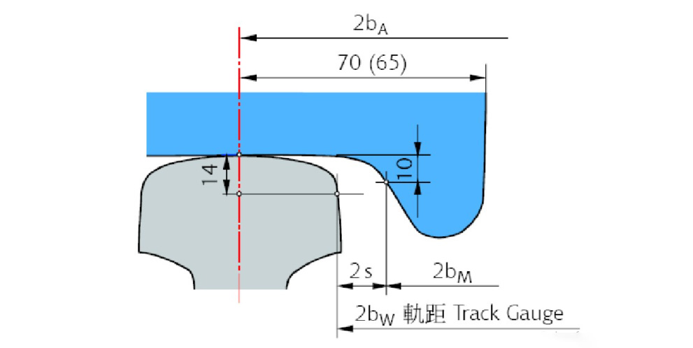 Inside distance of wheelset