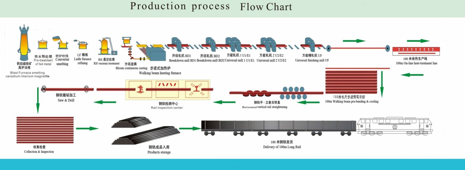 Rail Production Process Flowchart