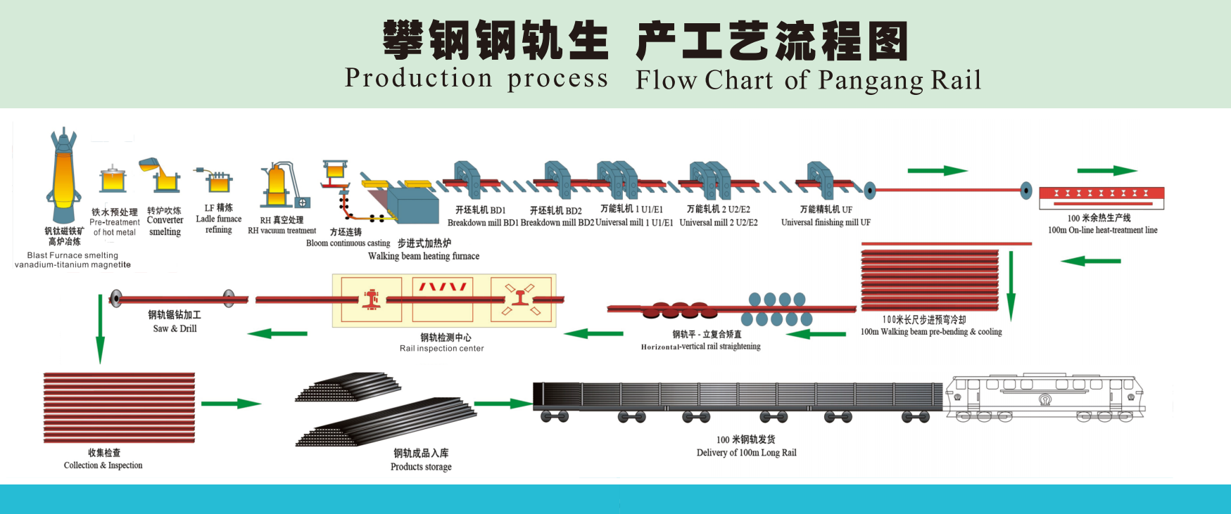 Production process Flow Chart of Pangang Rail