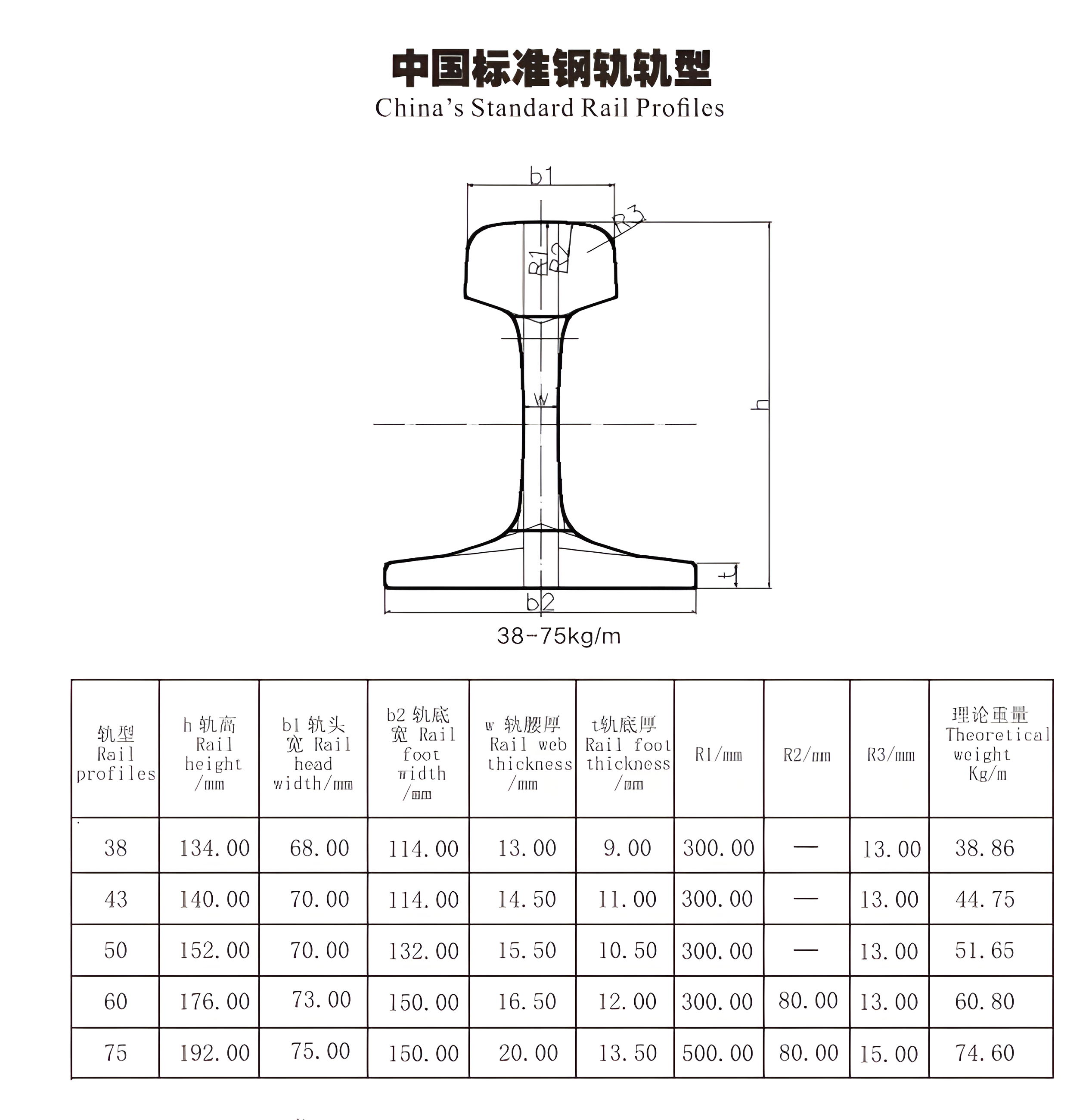 China's Standard Rail Profiles